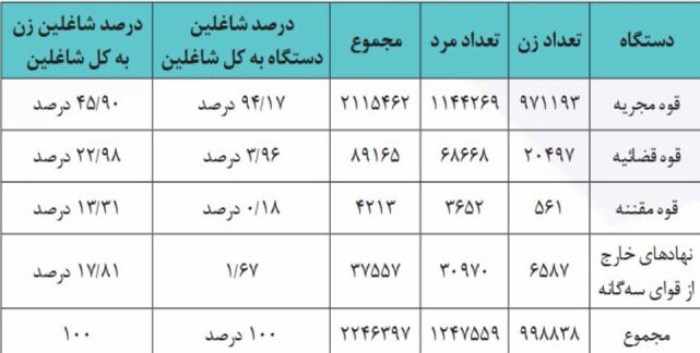 گزارش ستاد حقوق بشر درباره مشارکت زنان در عرصههای مدیریتی ایران