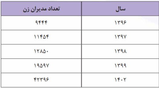 گزارش ستاد حقوق بشر درباره مشارکت زنان در عرصههای مدیریتی ایران