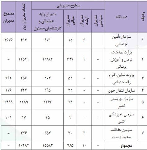 گزارش ستاد حقوق بشر درباره مشارکت زنان در عرصههای مدیریتی ایران